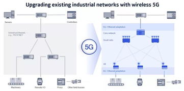 5G TSN 工業互聯網的靈丹妙藥？